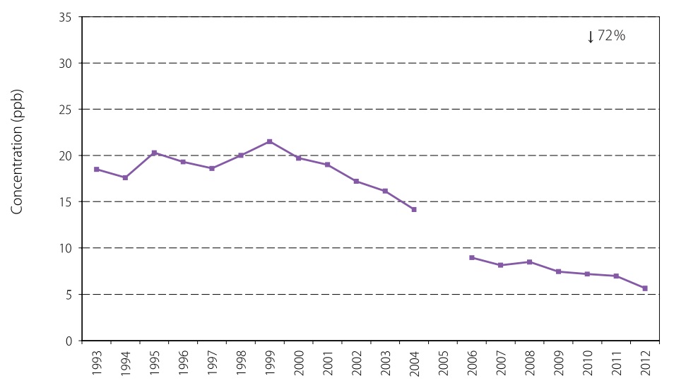 20 year trend of nitrogen dioxide annual mean at Oshawa. Decrease in 72 per cent.