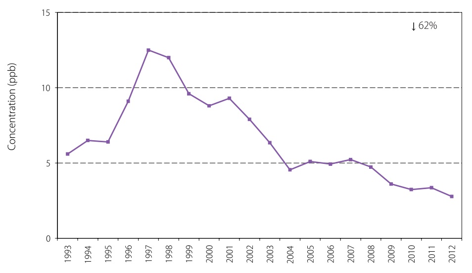20 year trend of sulfur dioxide annual mean at Windsor West. Decrease in 62 per cent.