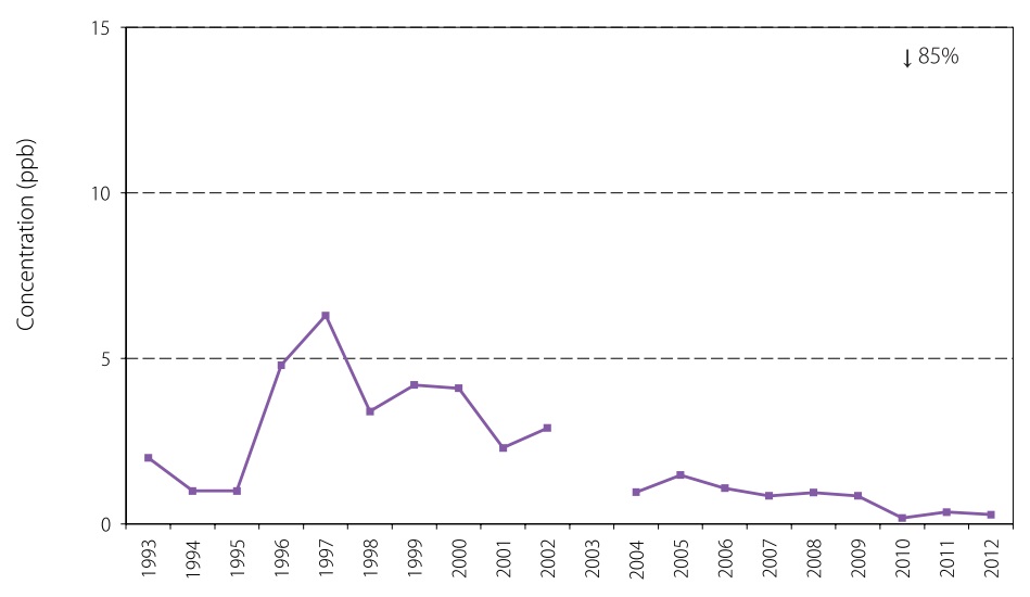 20 year trend of sulfur dioxide annual mean at Ottawa Downtown. Decrease in 85 per cent.