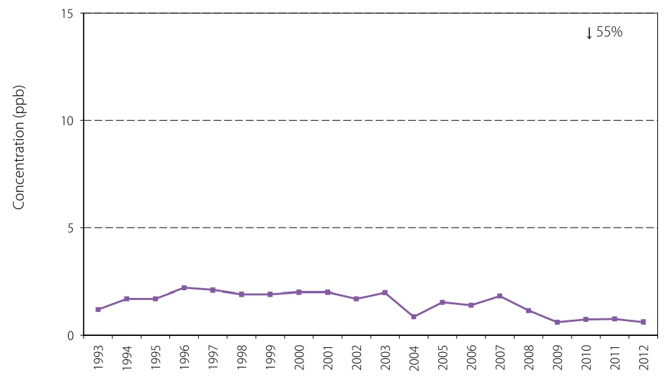 20 year trend of sulfur dioxide annual mean at Sault Saint Marie. Decrease in 55 per cent.