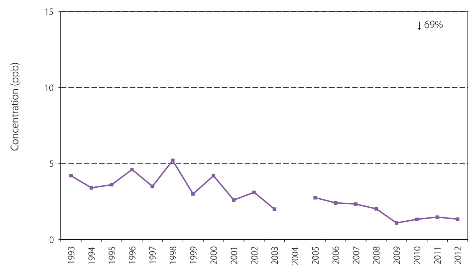 20 year trend of sulfur dioxide annual mean at Sudbury. Decrease in 69 per cent.