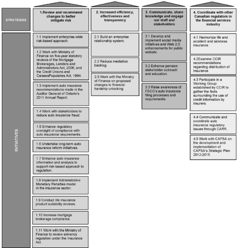 Title: Visual Demonstration of FSCO's strategies and initiatives - Description: Graph demonstrating the strategies and initiatives of Financial Services Commission of Ontario