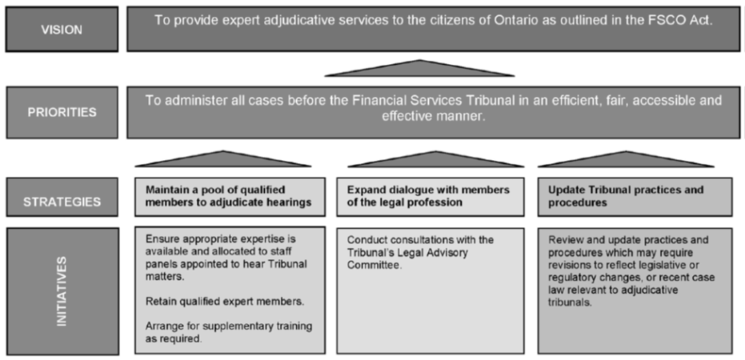 Title: Visual Demonstration of FSCO's financial services tribunal priorities - Description: Graph demonstrating the financial services tribunal priorities of Financial Services Commission of Ontario