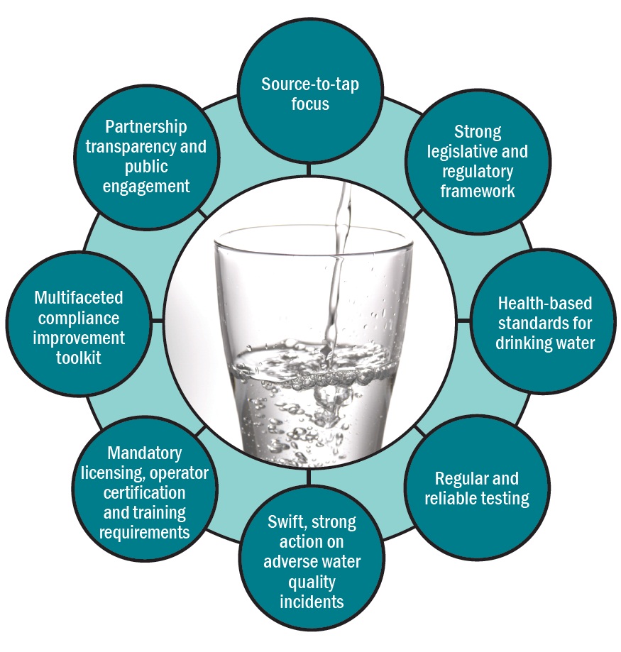 A diagram illustrating Ontario’s drinking water safety net components. The components form a circle to show how they all work together to protect drinking water. The components are:Source-to-tap focus; Strong legislative and regulatory framework; Health-based standards for drinking water; Regular and reliable testing; Swift, strong action on adverse water quality incidents; Mandatory licensing, operator certification and training requirements; Multifaceted compliance improvement toolkit; Partnership, transparency and public engagement.