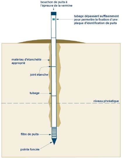La figure 6 est une section transversale illustrant un exemple de puits d’exhaure foré par lançage avec pointe foncée, dont l’abandon n'est pas prévu dans les 180 jours après l’achèvement des travaux de construction. Voir ci-dessous pour la description.