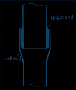 Diagram of the male and female bell and spigot joint of fibreglass casing for large diameter dewatering wells.