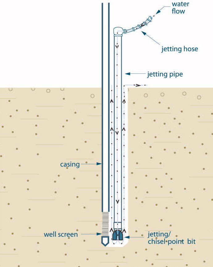 Figure 6-21: The figure shows a jetting bit displacing te formation material allowing the casing and well screen to be placed in the well. Please read the description below.