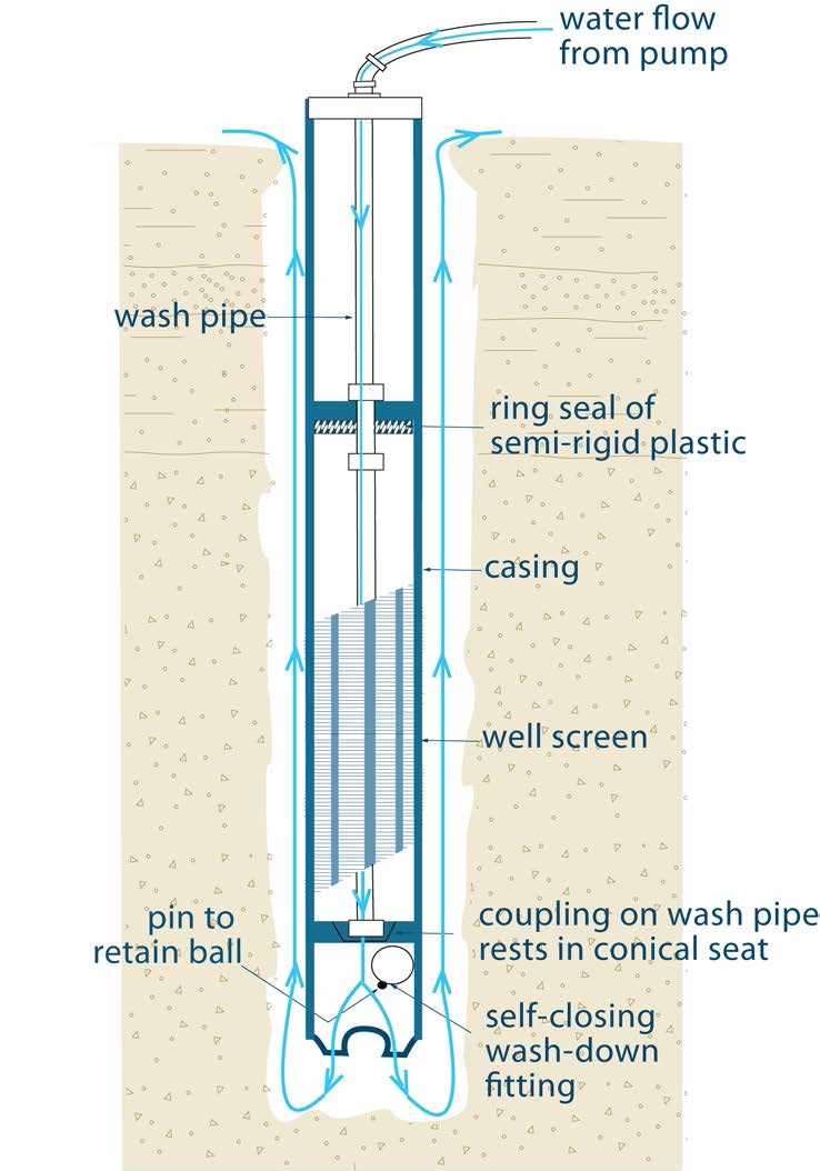 Figure 6-22: The figure shows a wash pipe displacing the formation material allowing the casing and well screen to be placed in the well. Please see the description below