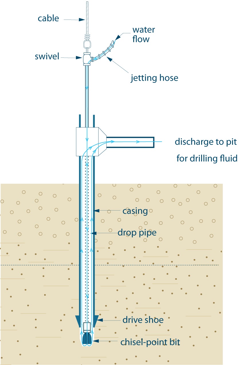 Figure 6-23: The figure shows a chisel point bit and jetting action displacing the formation material allowing the casing and well screen to be placed in the well. Please see the description below.