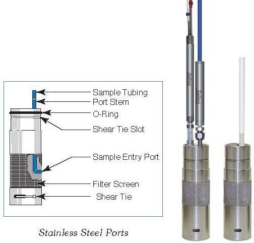 Figure 8-8 is a diagram of stainless steel ports. The ports conenct monitoring equipment with a groundwater zone.