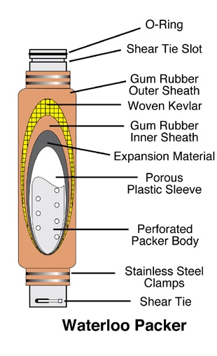 Figure 8-9 is a diagram of a permanent Waterloo Packer. Packers can be expanded to seal the system to the side of the well.