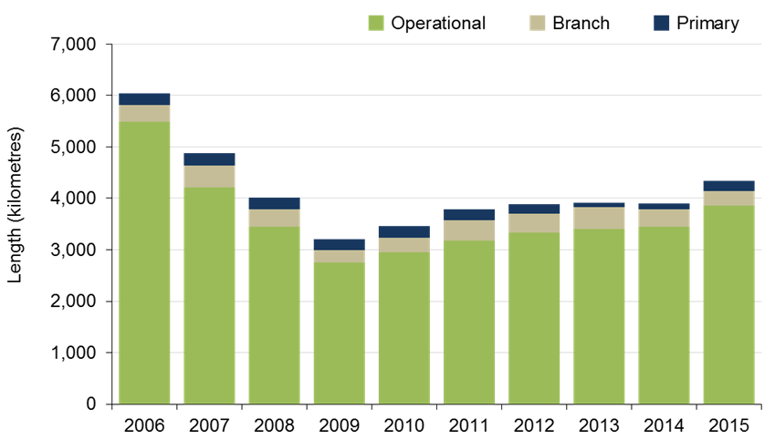 Column chart showing the length of forest access roads constructed by road category from 2006-2015