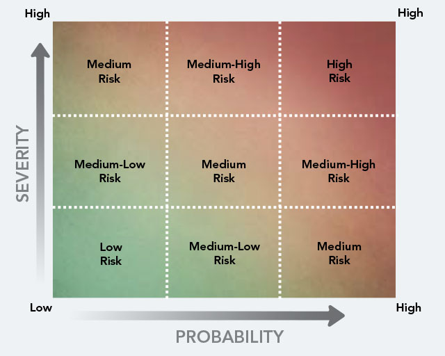 diagram showing a simplified risk matrix showing probability status on the horizontal axis and severity on the vertical axis, both ranging from high to low.