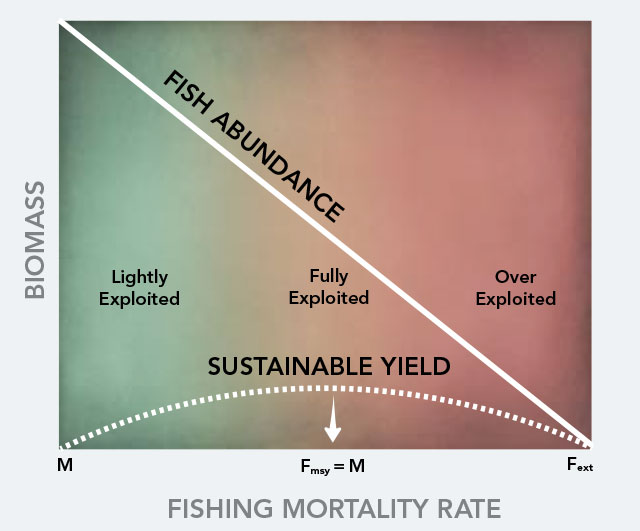 figure showing the relationship between fish abundance, fishing mortality rate (shown on the horizontal axis) and biomass (shown on the vertical axis).