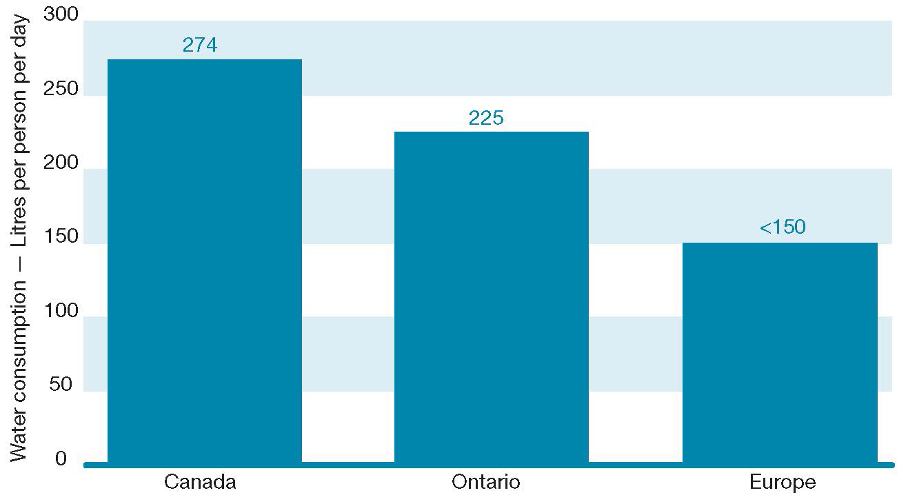 A chart showing water consumption rates. In Canada, the water consumption rate is 274 litres per person per day. In Ontario, the water consumption rate is 225 litres per person per day. In Europe, the water consumption rate is less than 150 litres per person per day.