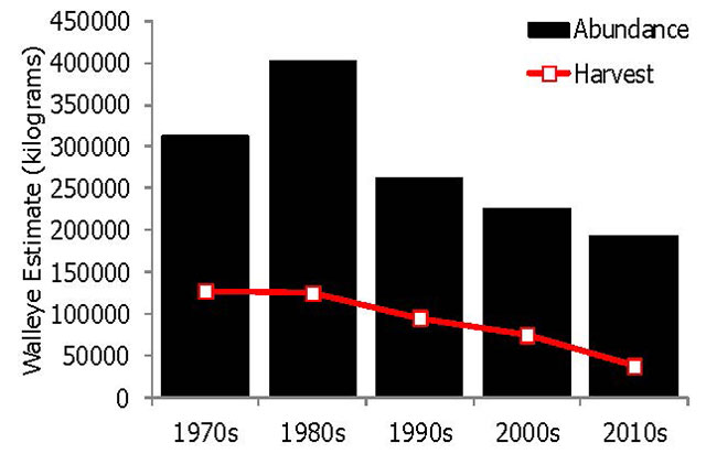 chart of abundance and harvest of walleye from the 1970s to the 2010s.
