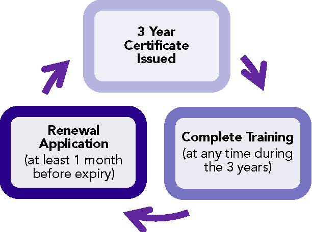Small diagram illustrating the stages of the certificate period. 3 year certificate issued. Complete Training (at any time during the 3 years). Renewal Application (at least 1 month before expiry).