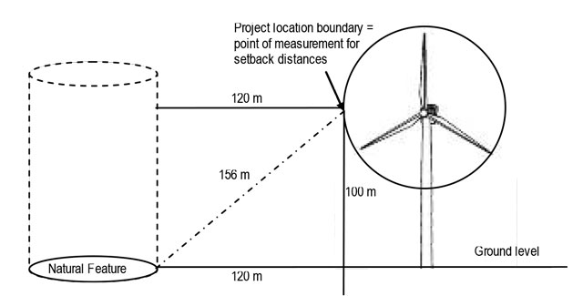Figure depicting the measurement between a project location and a natural feature where the blade of a wind turbine is the outer limit of the project location and is used for measurement.