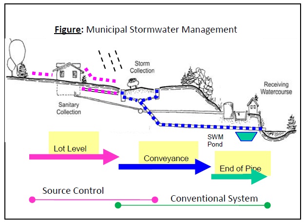 Figure demonstrating the municipal stormwater management system from lot level to conveyance to end of pipe.