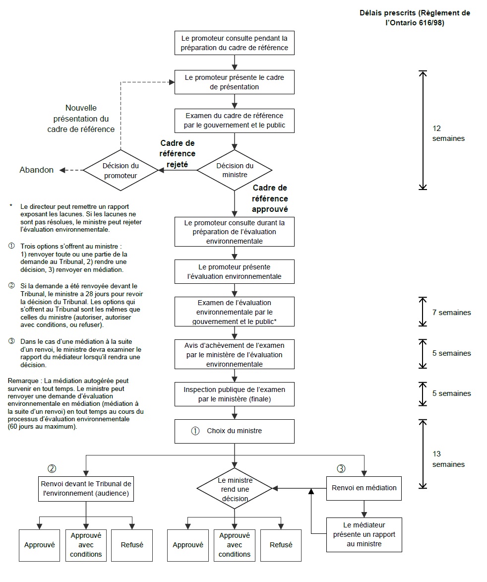 l' image montre Échéancier du processus d’évaluation environnementale