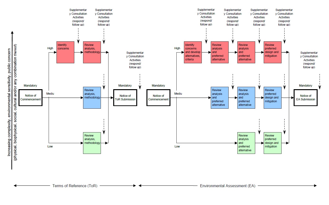Figure 2 is a flowchart that shows proponents when interested persons should be consulted during the Environmental assessment process. It also shows the frequency and timing of contact or consultation event required in relation to the complexity adn/or sensitivity of an undertaking. Note that all notices listed below are mandatory during the terms of reference and environmental assessment process and supplementary consultation activities (respond/follow-up) are to be performed after each numbered or lettered step below.