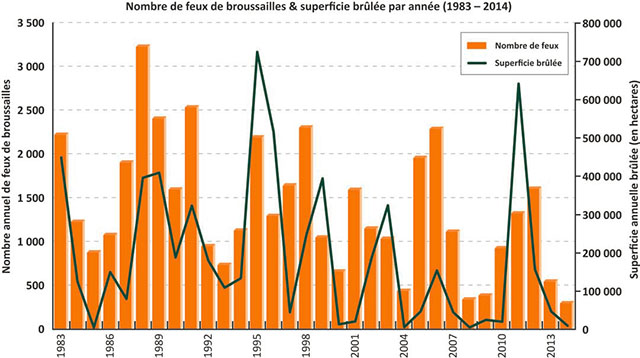 Nombre de feux de broussailles & superficie brulee par annee 1983-2014