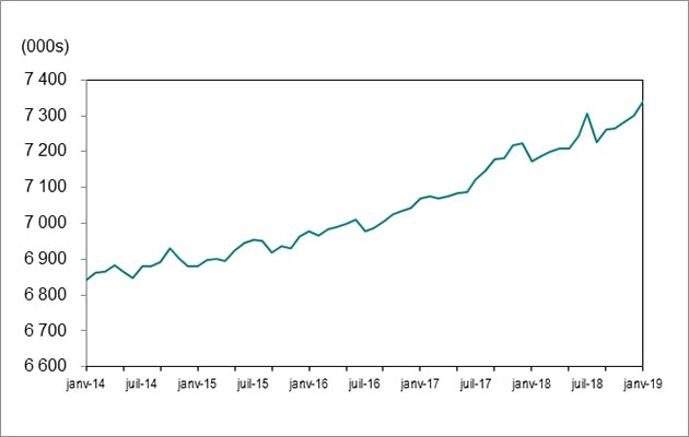 Le graphique 1 montre que l’emploi en Ontario a augmenté pour passer de 6 843 700 postes en janvier 2014 à 7 341 900 postes en janvier 2019.