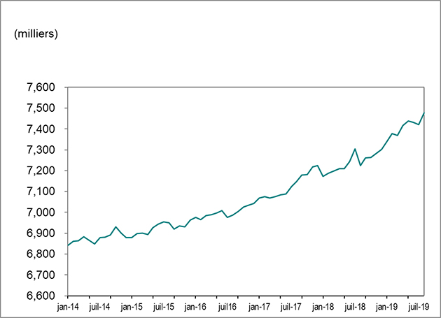 Le graphique linéaire 1 montre que l’emploi en Ontario a augmenté et est passé de 6 843 000 postes en janvier 2014 à 7 478 100 en août 2019