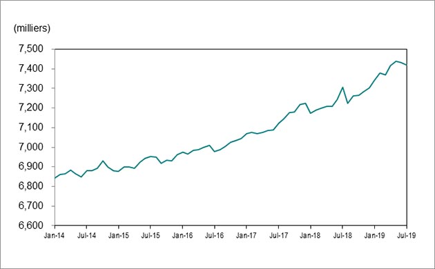 Le graphique linéaire 1 montre que l’emploi en Ontario a augmenté et est passé de 6 843 000 postes en janvier 2014 à 7 420 300 en juillet 2019.