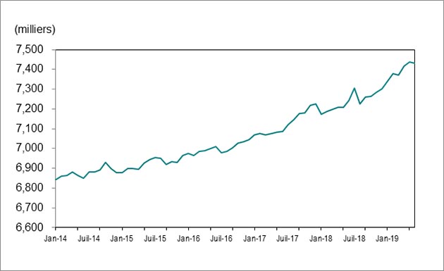 Texte alternatif : Le graphique linéaire 1 montre que l’emploi en Ontario a augmenté de 6 843 000 postes en janvier 2014 à 7 431 000 postes en juin 2019.