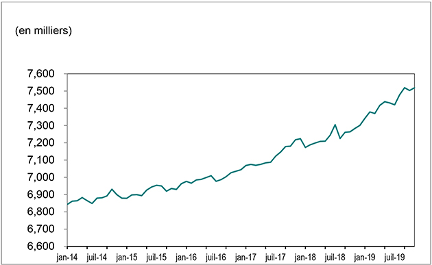 Le diagramme linéaire du tableau 1 montre que l’emploi en Ontario a augmenté, passant de 6 843 000 en janvier 2014 à 7 518 400 en novembre 2019.