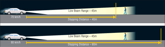  (1) a vehicle driving within the range of its low beam headlights (2) a vehicle overdriving the range of its low beam headlights