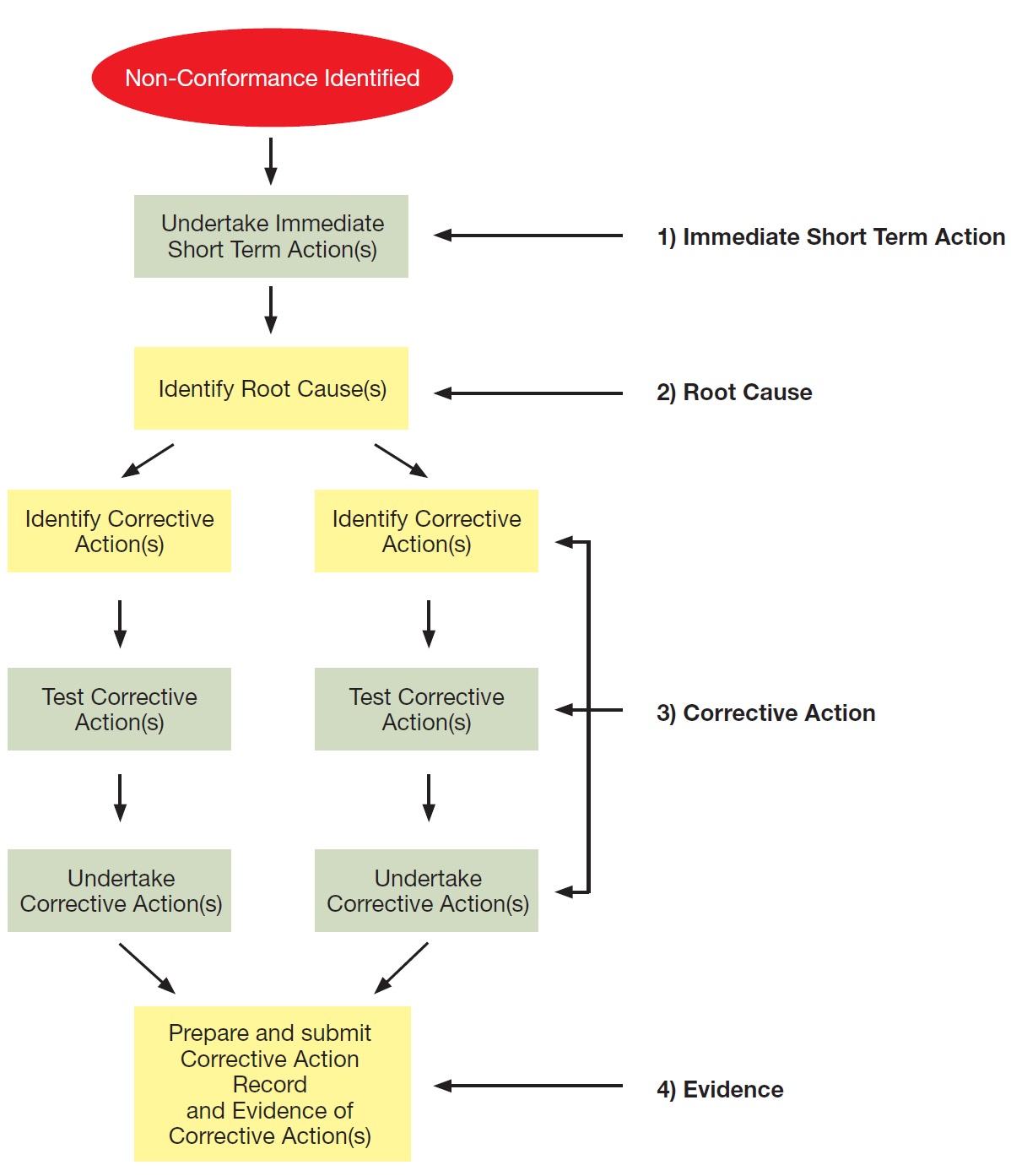 This flow chart illustrates a simplified workflow for preparing a corrective action record. Once a non-conformance is identified, immediate short term actions should be undertaken. Following these actions, the root cause(s) of the problem and corrective action(s) should be identified. Each corrective action should be tested to verify that the root cause is effectively addressed and that new non-conformances have not been introduced. Once the corrective actions have been tested and undertaken, a corrective action record should be prepared. This record should include details about each of the steps taken in the corrective action process, and will provide evidence that non-conformance has been addressed and corrected.