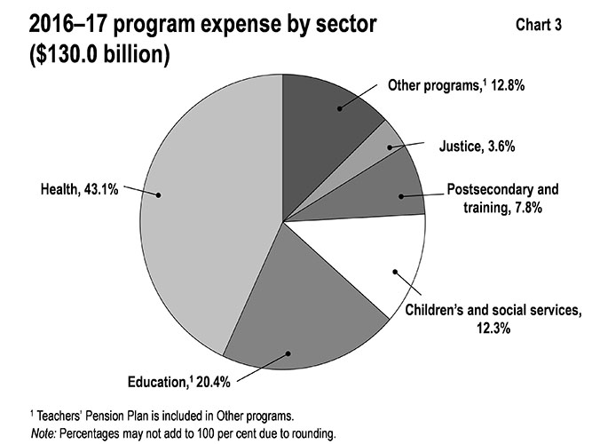 This pie chart shows the percentage composition of Ontario’s program expenses in 2016–17 by sector. Program expense equals total expense minus interest on debt expense. Total program expense in
2016–17 was $130.0 billion.
Health accounts for 43.1 per cent. Education accounts for 20.4 per cent. Other programs account for 12.8 per cent. Children’s and social services account for 12.3 per cent. Postsecondary and training sector accounts for 7.8 per cent. Justice accounts for 3.6 per cent.
Percentages may not add to 100 per cent due to rounding. Note that the education sector excludes Teachers’ Pension Plan. Teachers’ Pension Plan expense is included in other programs.
