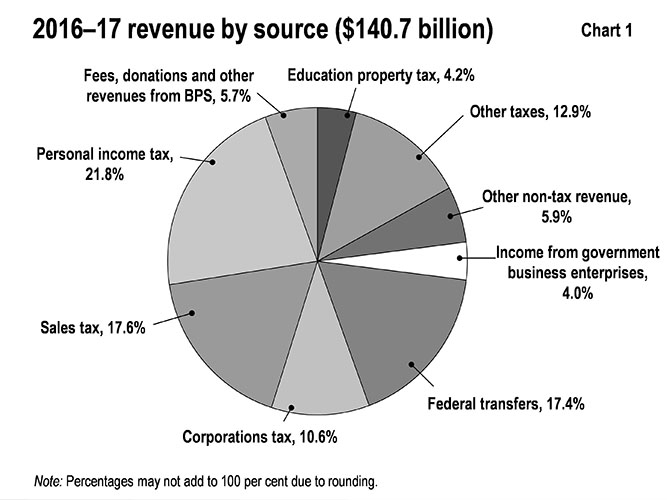 This pie chart shows the percentage composition of Ontario’s total revenues in 2016–17 by source. Total revenue is $140.7 billion. 
Personal income tax accounts for 21.8 per cent. Sales tax accounts for 17.6 per cent. Federal transfers account for 17.4 per cent. Other taxes account for 12.9 per cent. Corporations tax accounts for 10.6 per cent. Other non-tax revenue accounts for 5.9 per cent. Fees, donations and other revenues from BPS accounts for 5.7 per cent. Education property tax accounts for 4.2 per cent. Income from government business enterprises accounts for 4.0 per cent. 

Note that percentages may not add to 100 per cent due to rounding.