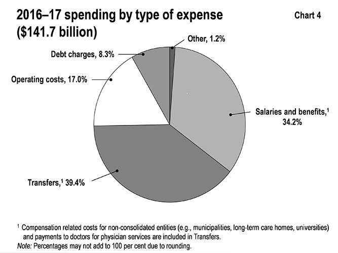 This pie chart shows the percentage composition of Ontario’s total expenses in 2016–17 by type of expense. Total expense is $141.7 billion.
Transfers account for 39.4 per cent. Salaries and benefits account for 34.2 per cent. Operating costs account for 17.0 per cent. Debt charges account for 8.3 per cent. Other expenses account for 1.2 per cent
Note that compensation related costs for non-consolidated entities (e.g., municipalities, long-term care homes, universities) and payments to doctors for physician services are included in transfers. Percentages may not add to 100 per cent due to rounding.
