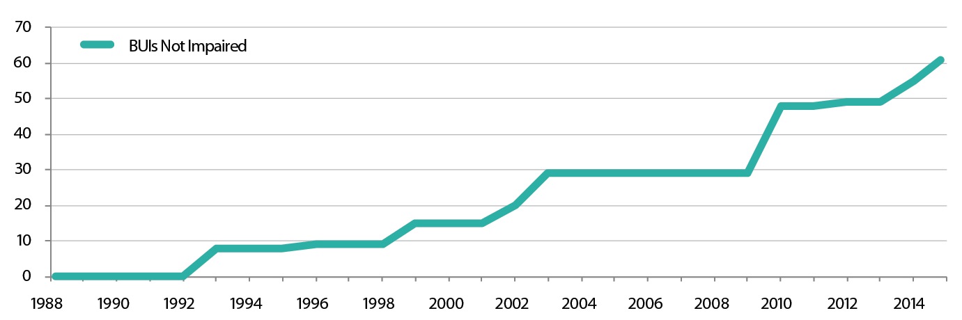 Chart displaying number of beneficial uses no longer impaired in Canadian Areas of Concern. Between 1988-1992: 0 BUI; Between 1992-1998: approximately 10; Between 1998-2003: 10-30; Between 2003-2009: 30; Between 2010-2013 approximately 50; 2013 and beyond: increasing passed 60. All units measured by number of Beneficial Uses No Longer Impaired.