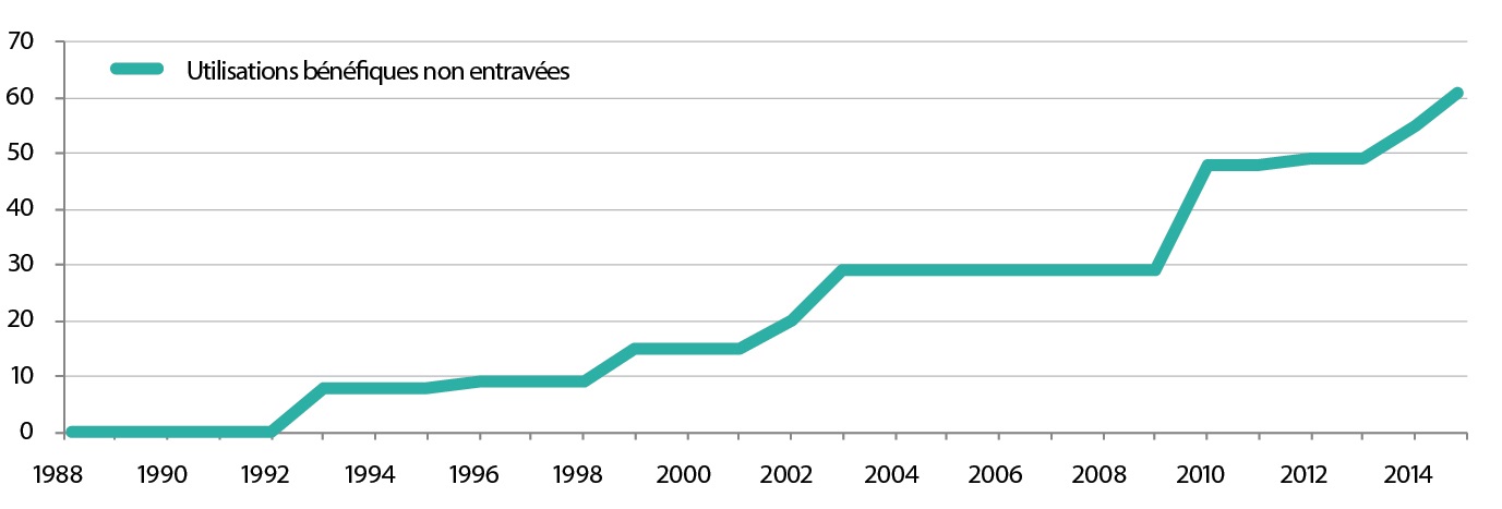 Tableau affichant le nombre d’utilisations bénéfiques qui n’étaient plus entravées dans les secteurs préoccupants canadiens. Entre 1988 et 1992 : 0 utilisation bénéfique; entre 1992 et 1998 : environ 10; entre 1998 et 2003 : entre 10 et 30; entre 2003 et 2009 : 30; entre 2010 et 2013 : environ 50; depuis 2013 : plus de 60. Unités mesurées par le nombre d’utilisations bénéfiques qui n’étaient plus entravées.