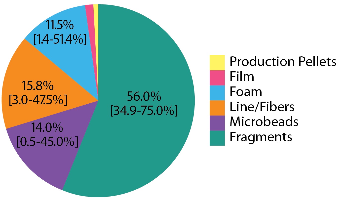 Average percentage contributions of different categories of microplastic particles found in 2014 sampling of Lake Ontario and Lake Erie nearshore waters. Samples were collected using a net with 0.36 millimetre openings; relative abundances are likely to differ at smaller particle sizes. Legend: Production Pellets less than 3%; Film less than 3%; Foam 11.5%; Line/fibers 15.8%; Microbeads 14%; Fragments 56%