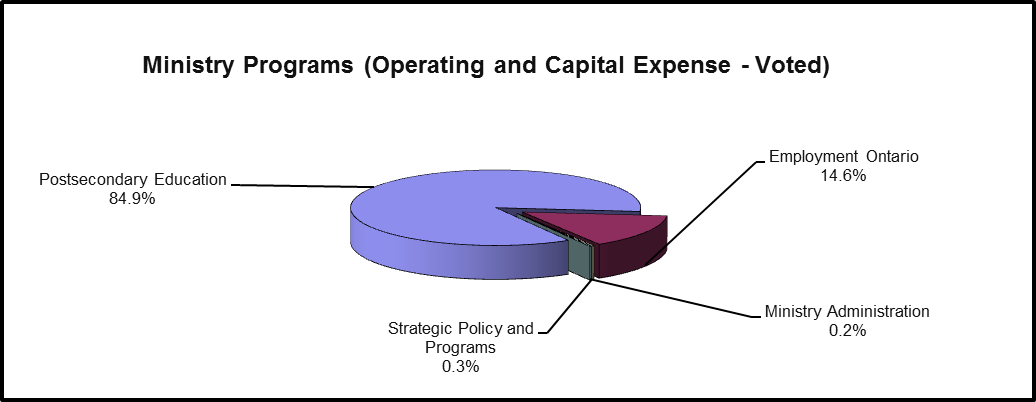 Pie chart showing Ministry Programs Operating Capital Expense - Voted: Postsecondary Education 84.9%, Employment Ontario 14.6%, Strategic Policy and Programs 0.3%, Ministry Administration 0.2%
