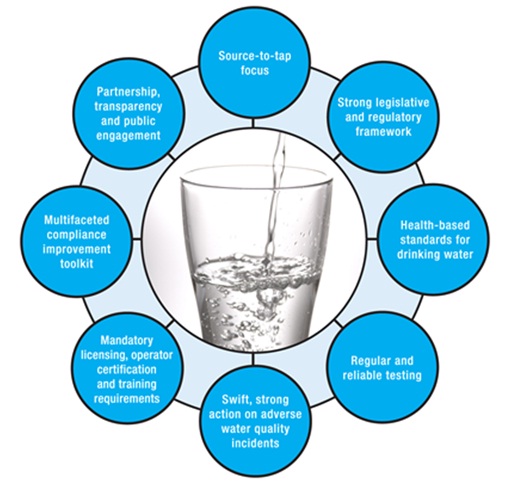 A diagram illustrating Ontario’s drinking water safety net components. The eight components form a circle to show how they all work together to protect drinking water from the source to the tap. The components are: source-to-tap focus, strong legislative and regulatory framework, health-based standards for drinking water, regular and reliable testing, swift, strong action on adverse water quality incidents, mandatory licensing, operator certification and training requirements, multifaceted compliance improvement toolkit,partnership, transparency and public engagement.