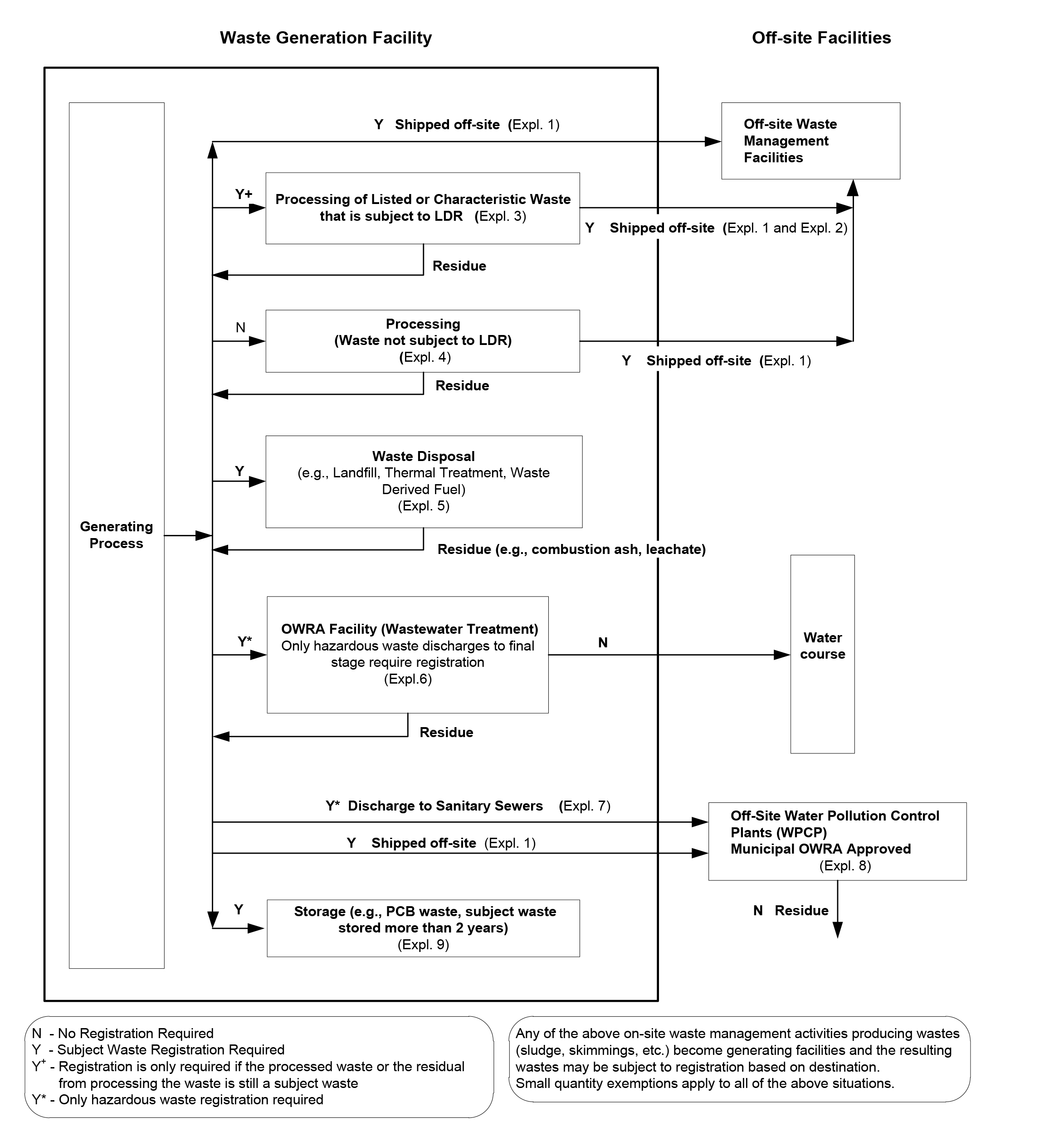 Chemical Waste Compatibility Chart