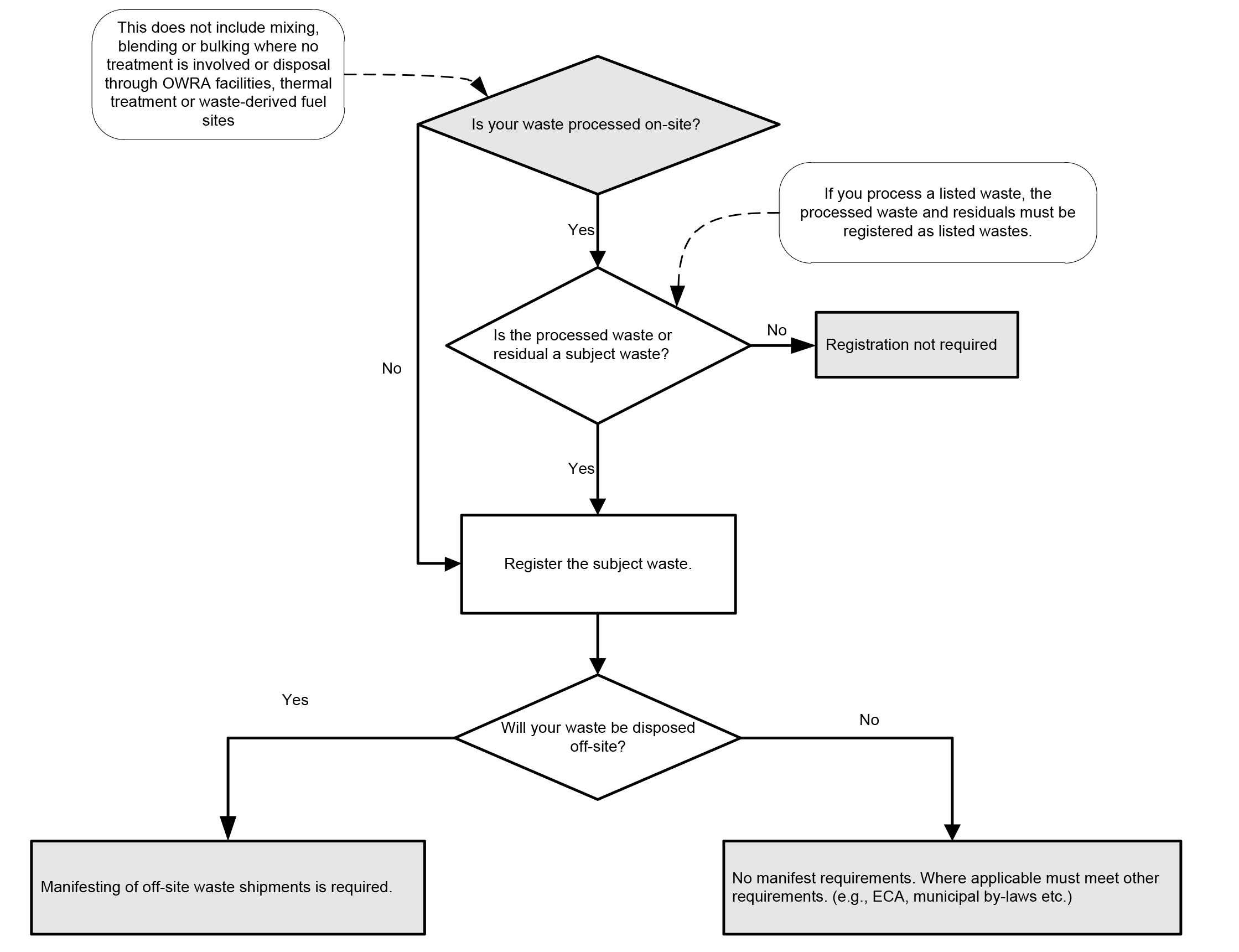 Chart: Figure 4: Registration and Other Regulatory Requirements: Wastes Not Subject to the Land Disposal Restrictions Program. This flowchart is a graphical representation of the information immediately below.