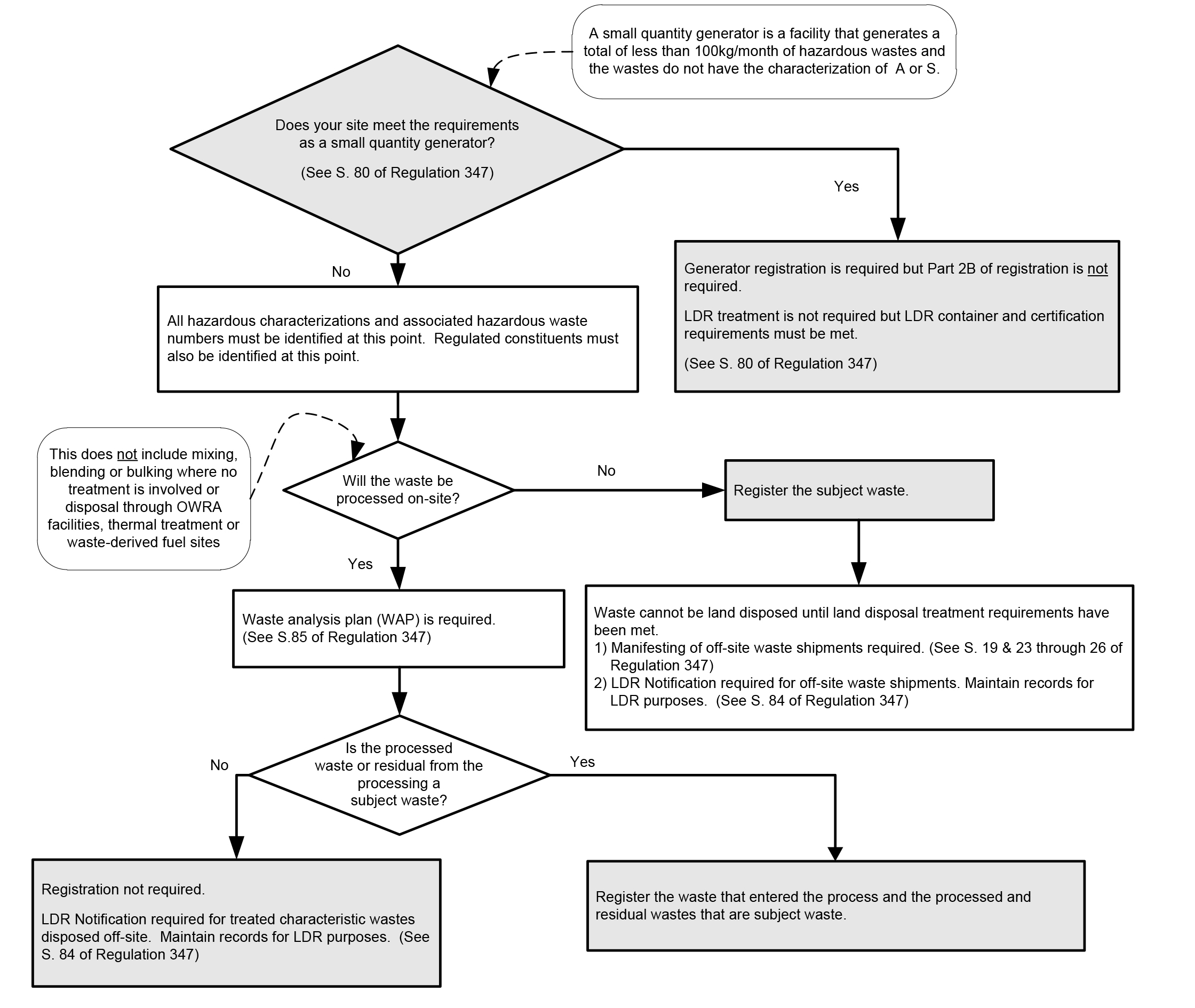 Chart: Figure 5: Registration and Other Regulatory Requirements: Wastes Subject to the Land Disposal Restrictions Program. This flowchart is a graphical representation of the information immediately below.