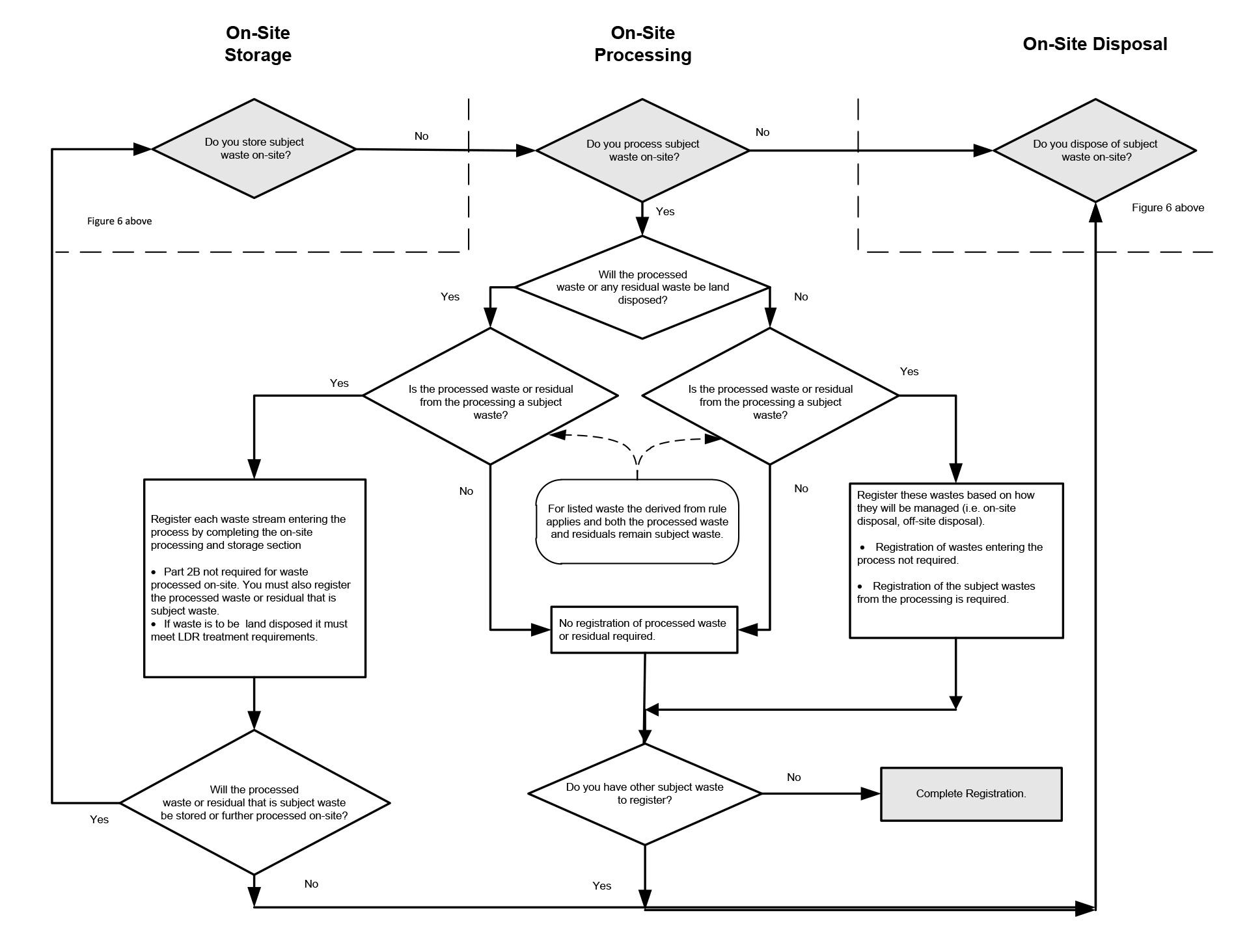 Chart: Figure 6 (continued): How to Complete Part 2 of the Waste Generator Registration Process. This flowchart is a graphical representation of the information immediately below.