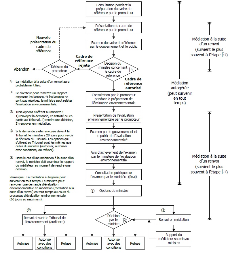 L’image montre un organigramme de l' utilisation de la médiation pendant un processus d’évaluation environnementale qui est décrite ci-dessous.