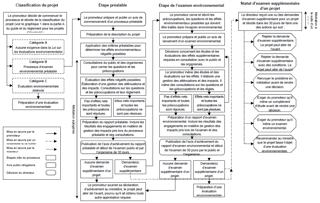 L’image montre un organigramme des détails du processus d’examen environnemental préalable pour les projets d’électricité qui est décrite ci-dessous.