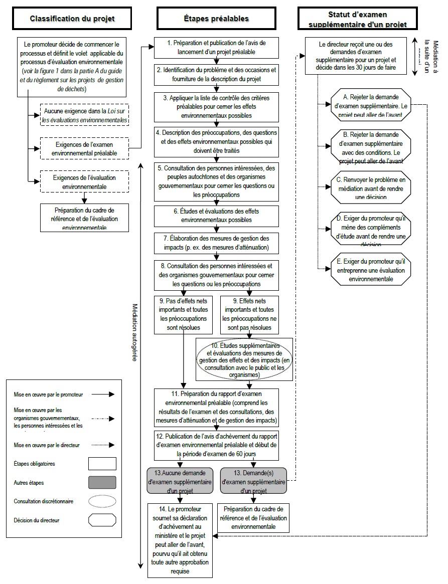 L’image montre un organigramme des détails du processus d’examen environnemental préalable pour les projets de gestion des déchets qui est décrite ci-dessous.