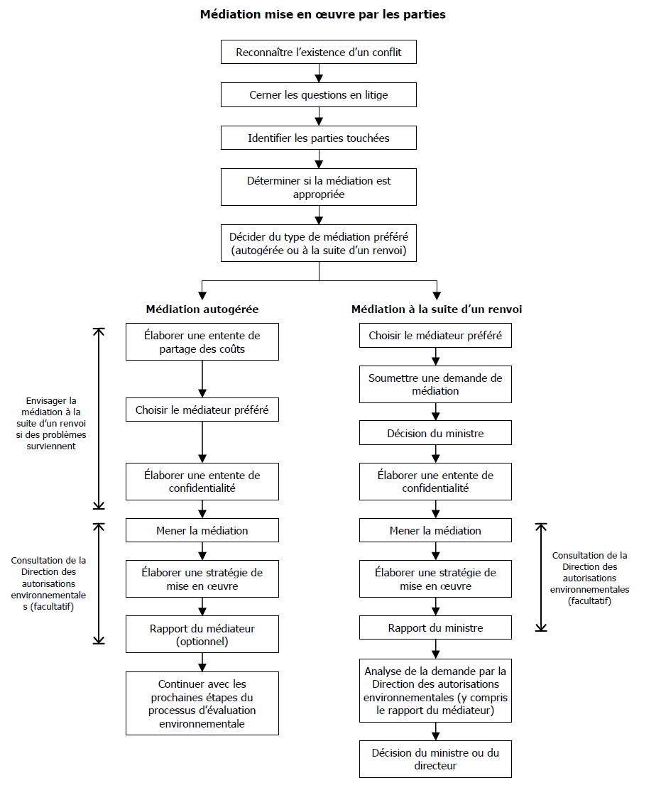 L’image montre un organigramme des Étapes du processus de médiation qui est décrite ci-dessous.