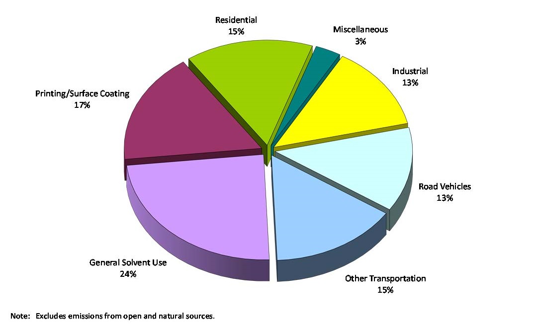 Figure 1: Figure 1 displays a pie chart depicting Ontario’s VOCs emissions by sector based on 2013 estimates for point/area/transportation sources. Please note that it excludes emissions from open and natural sources. Road vehicles accounted for 13%, other transportation accounted for 15%, general solvent use accounted for 24%, printing/surface coating accounted for 17%, residential accounted for 15%, industrial accounted for 13% and miscellaneous accounted for 3%.